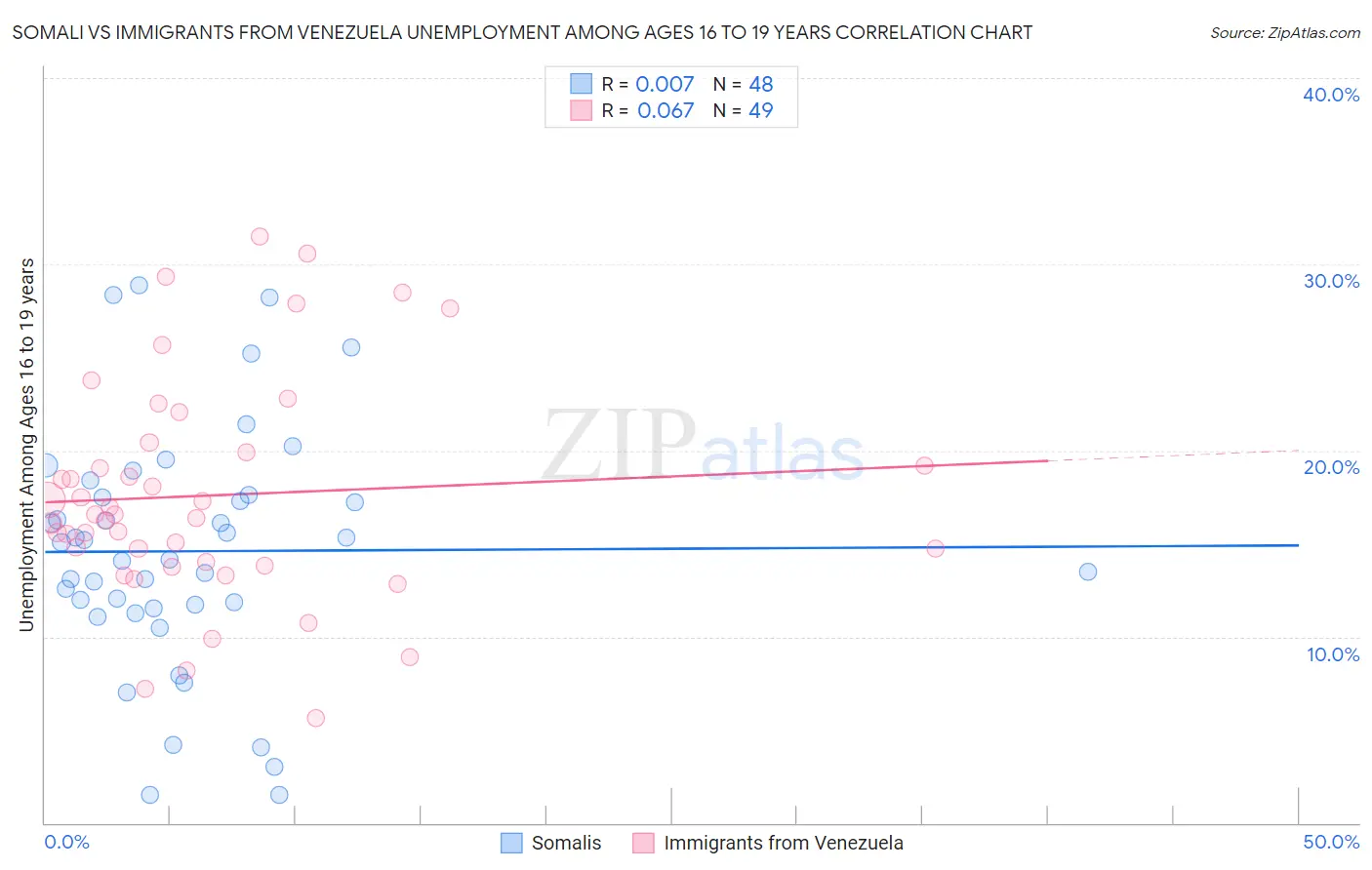 Somali vs Immigrants from Venezuela Unemployment Among Ages 16 to 19 years