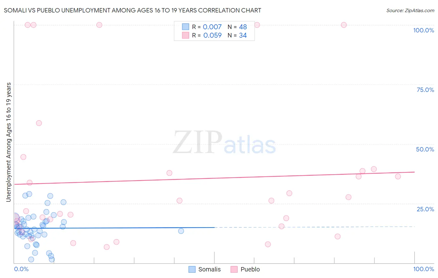 Somali vs Pueblo Unemployment Among Ages 16 to 19 years