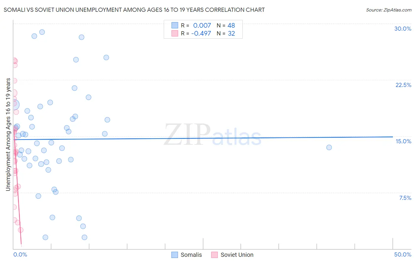 Somali vs Soviet Union Unemployment Among Ages 16 to 19 years