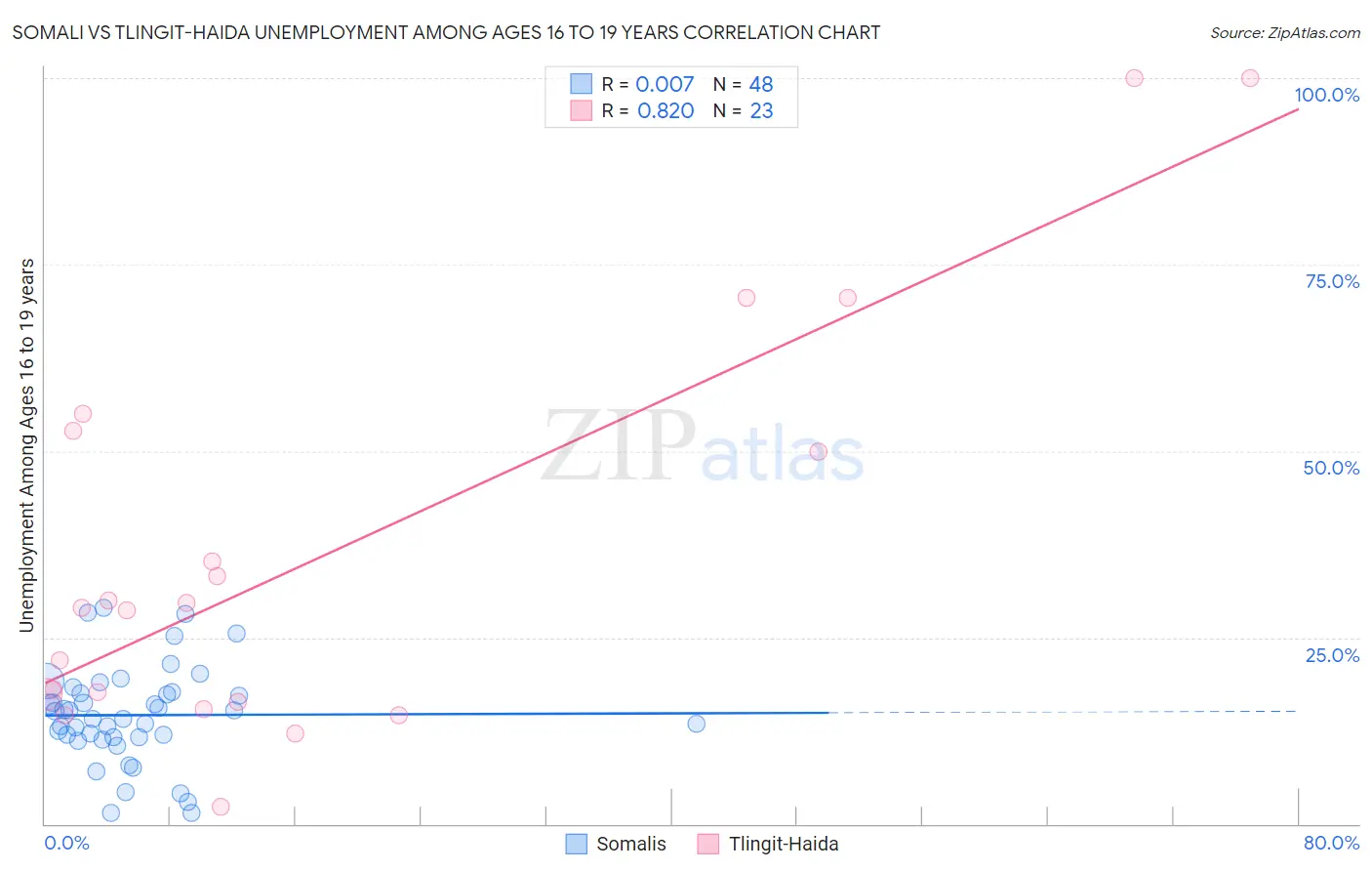 Somali vs Tlingit-Haida Unemployment Among Ages 16 to 19 years