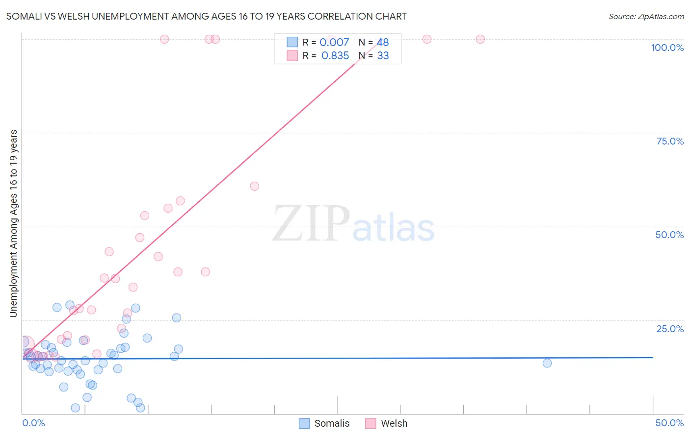 Somali vs Welsh Unemployment Among Ages 16 to 19 years