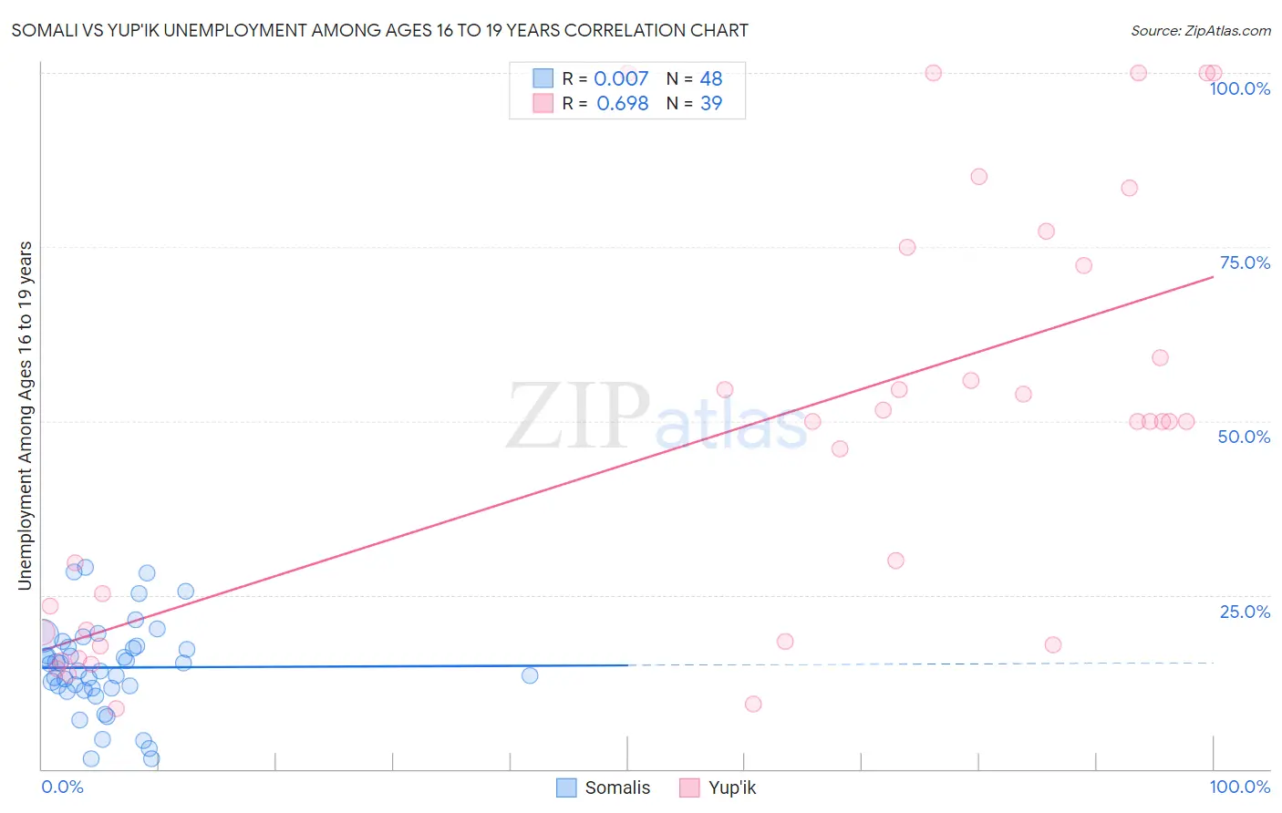 Somali vs Yup'ik Unemployment Among Ages 16 to 19 years