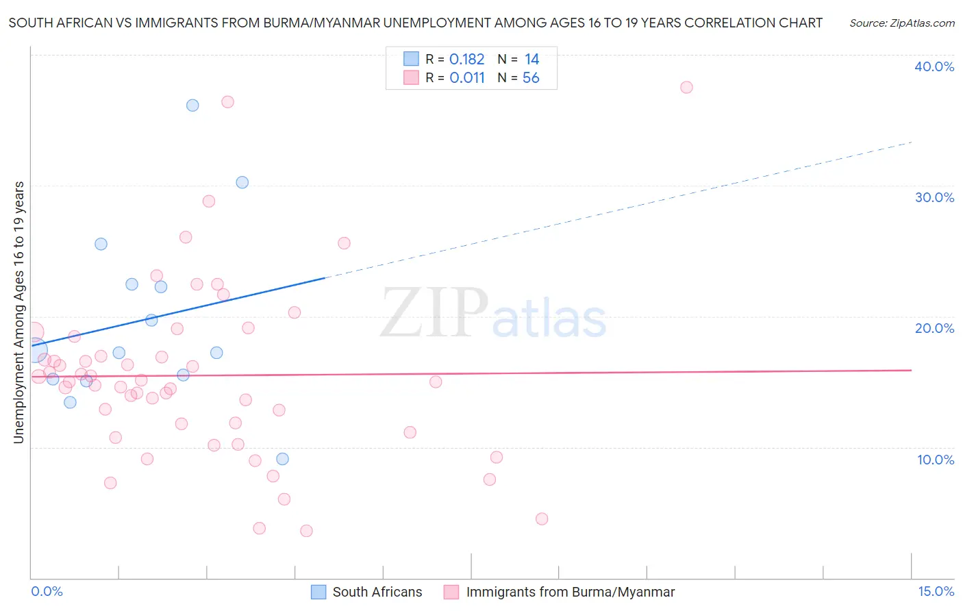 South African vs Immigrants from Burma/Myanmar Unemployment Among Ages 16 to 19 years