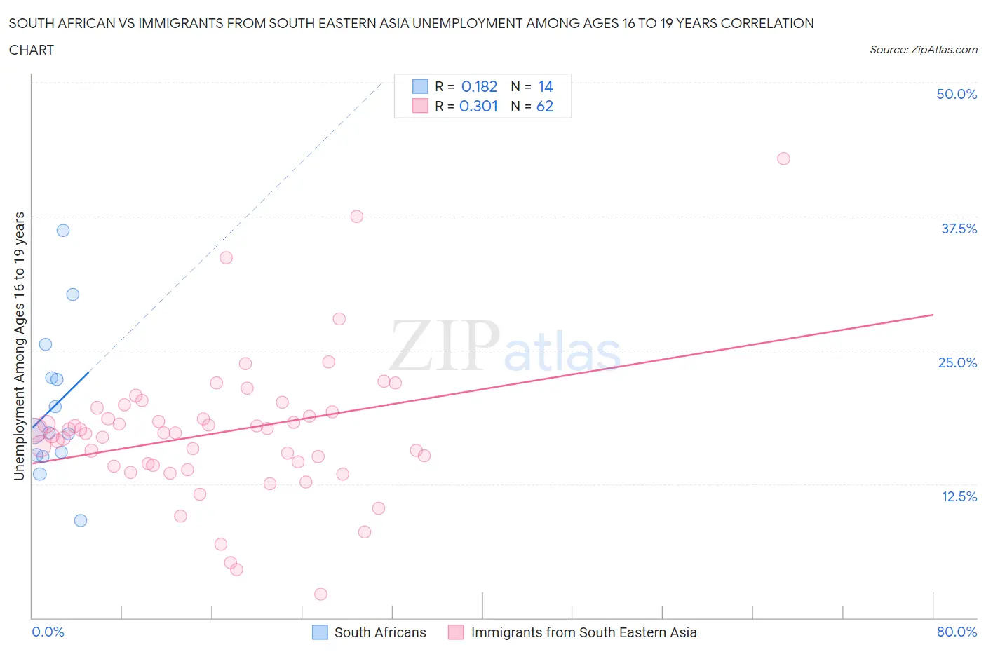 South African vs Immigrants from South Eastern Asia Unemployment Among Ages 16 to 19 years