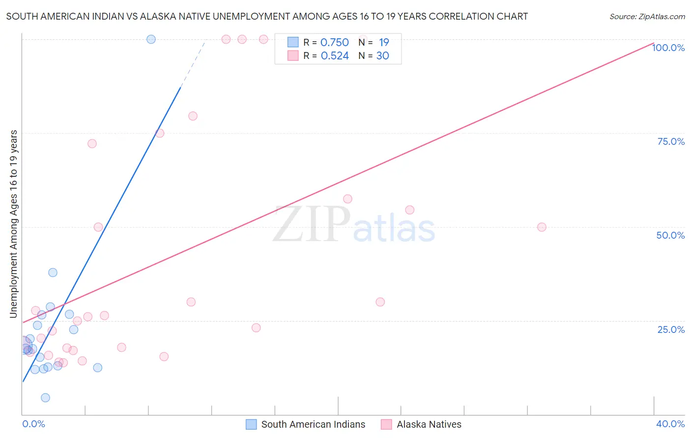 South American Indian vs Alaska Native Unemployment Among Ages 16 to 19 years