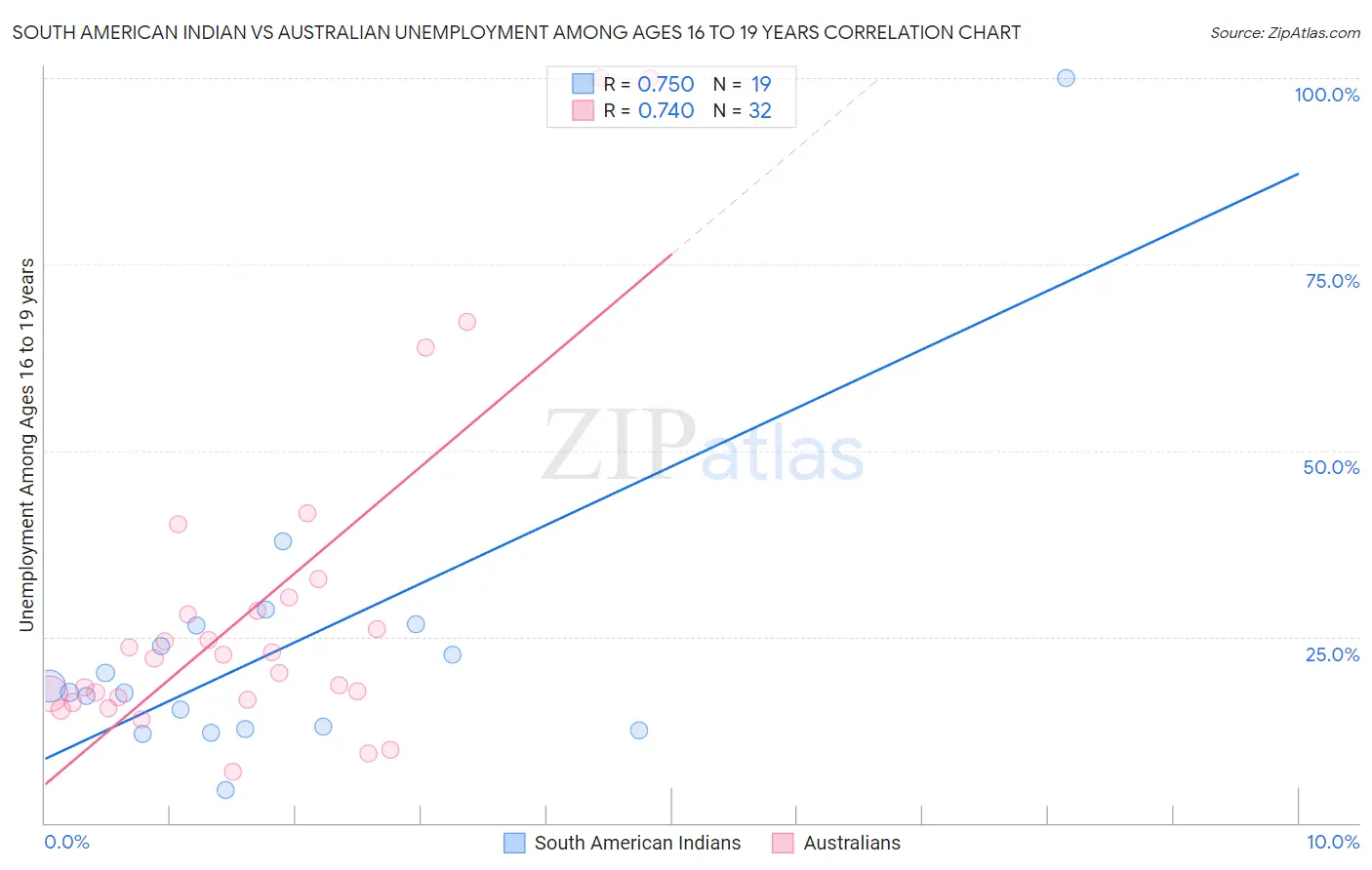 South American Indian vs Australian Unemployment Among Ages 16 to 19 years