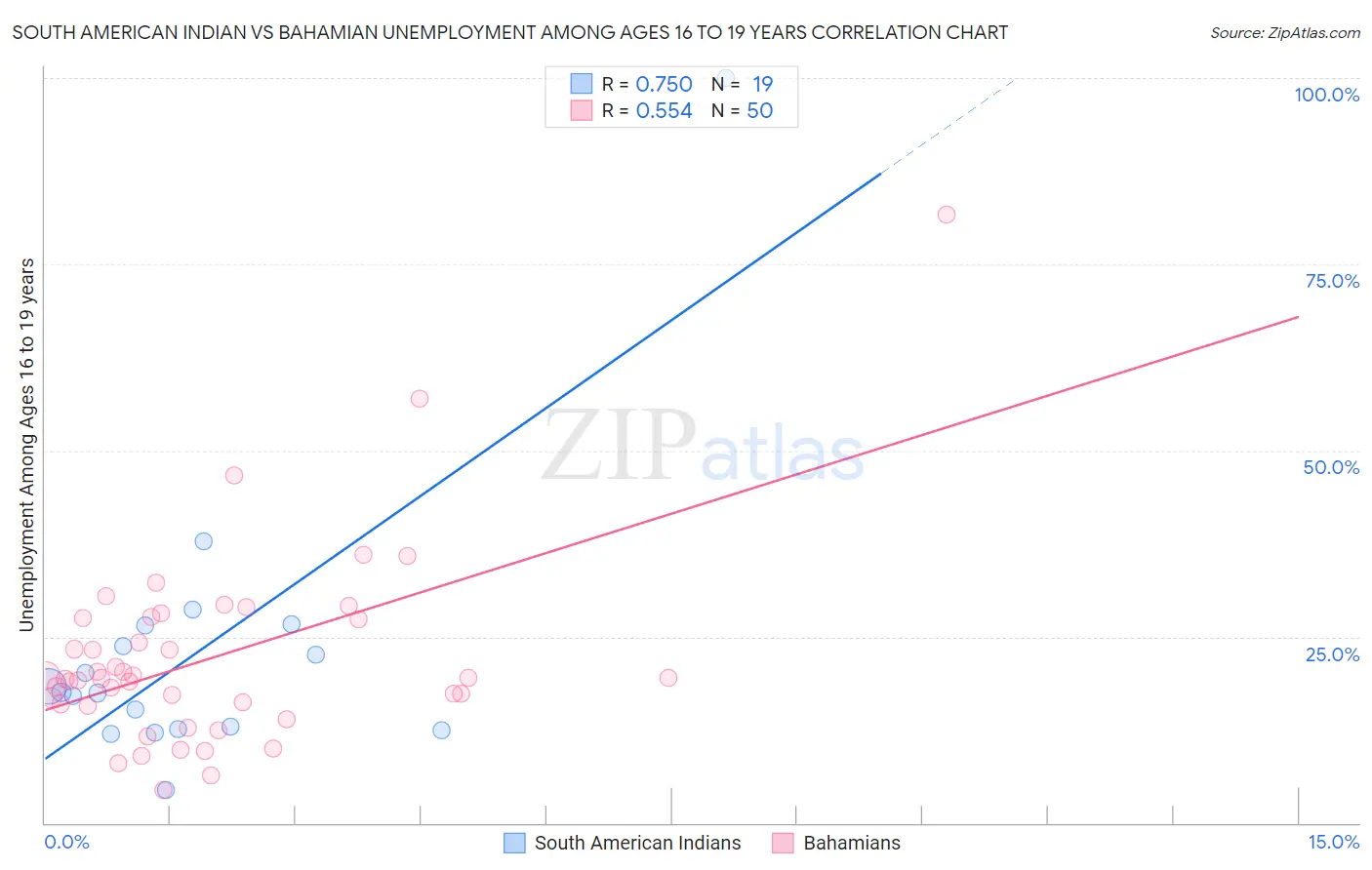 South American Indian vs Bahamian Unemployment Among Ages 16 to 19 years