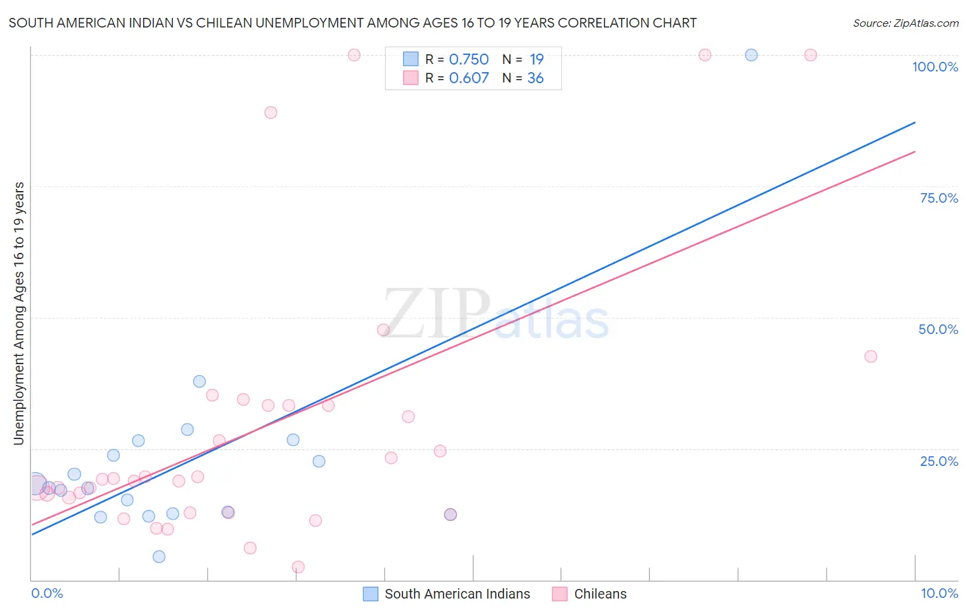 South American Indian vs Chilean Unemployment Among Ages 16 to 19 years