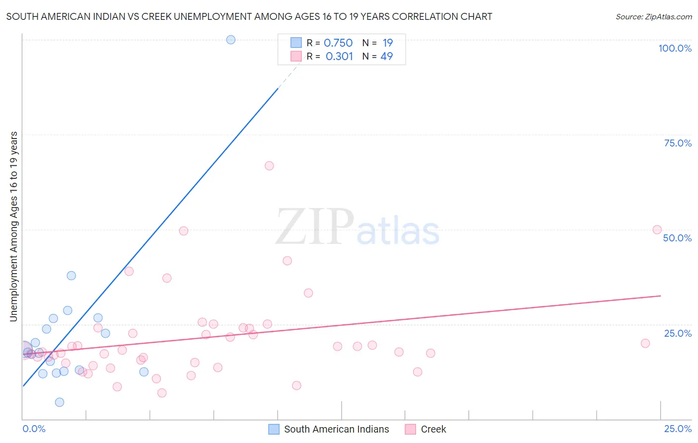 South American Indian vs Creek Unemployment Among Ages 16 to 19 years