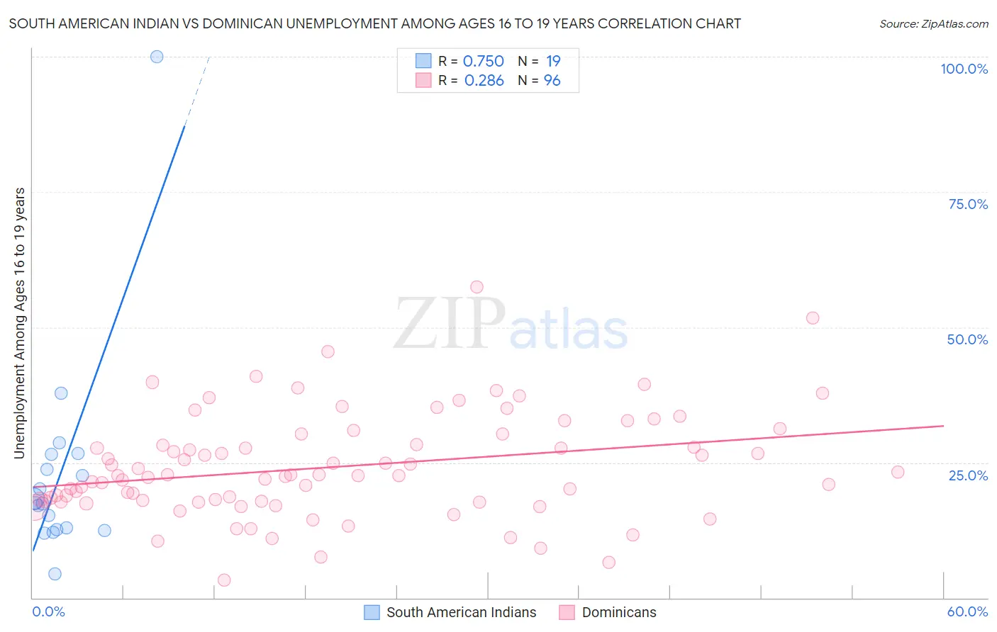 South American Indian vs Dominican Unemployment Among Ages 16 to 19 years