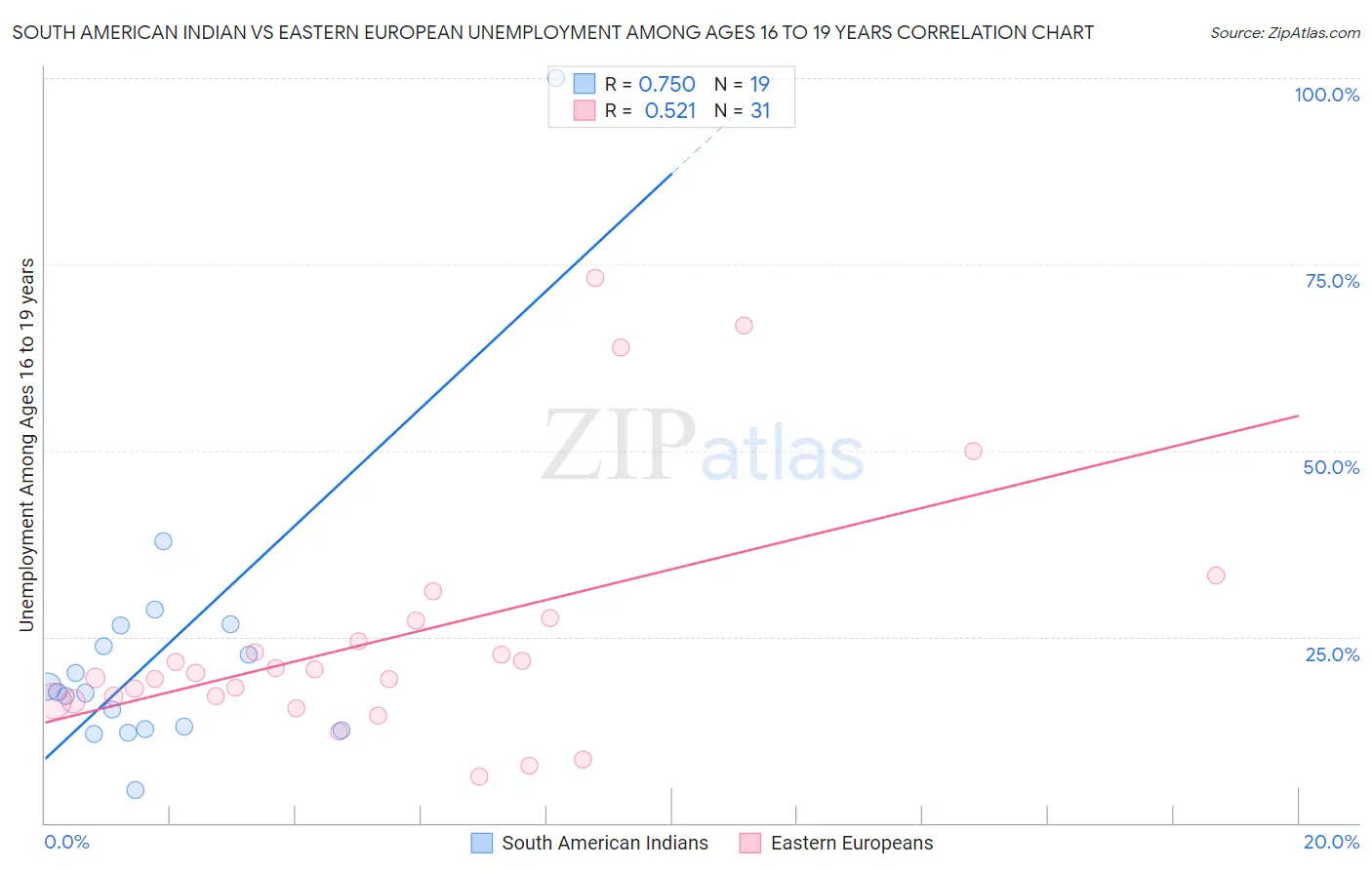 South American Indian vs Eastern European Unemployment Among Ages 16 to 19 years