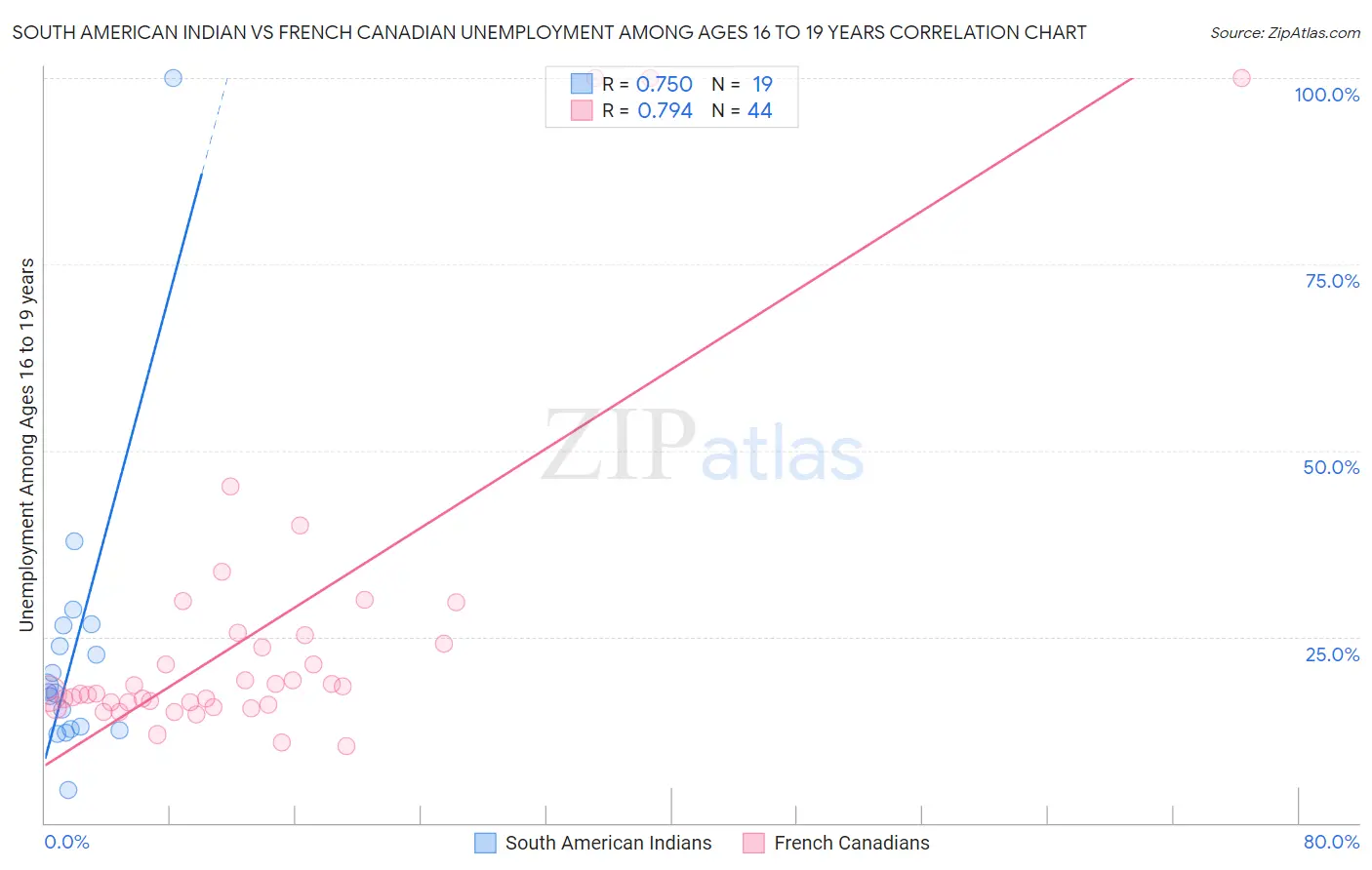 South American Indian vs French Canadian Unemployment Among Ages 16 to 19 years