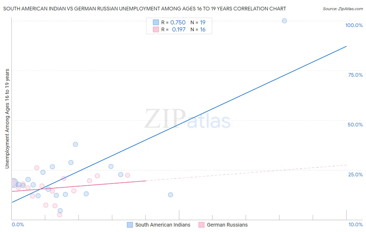 South American Indian vs German Russian Unemployment Among Ages 16 to 19 years