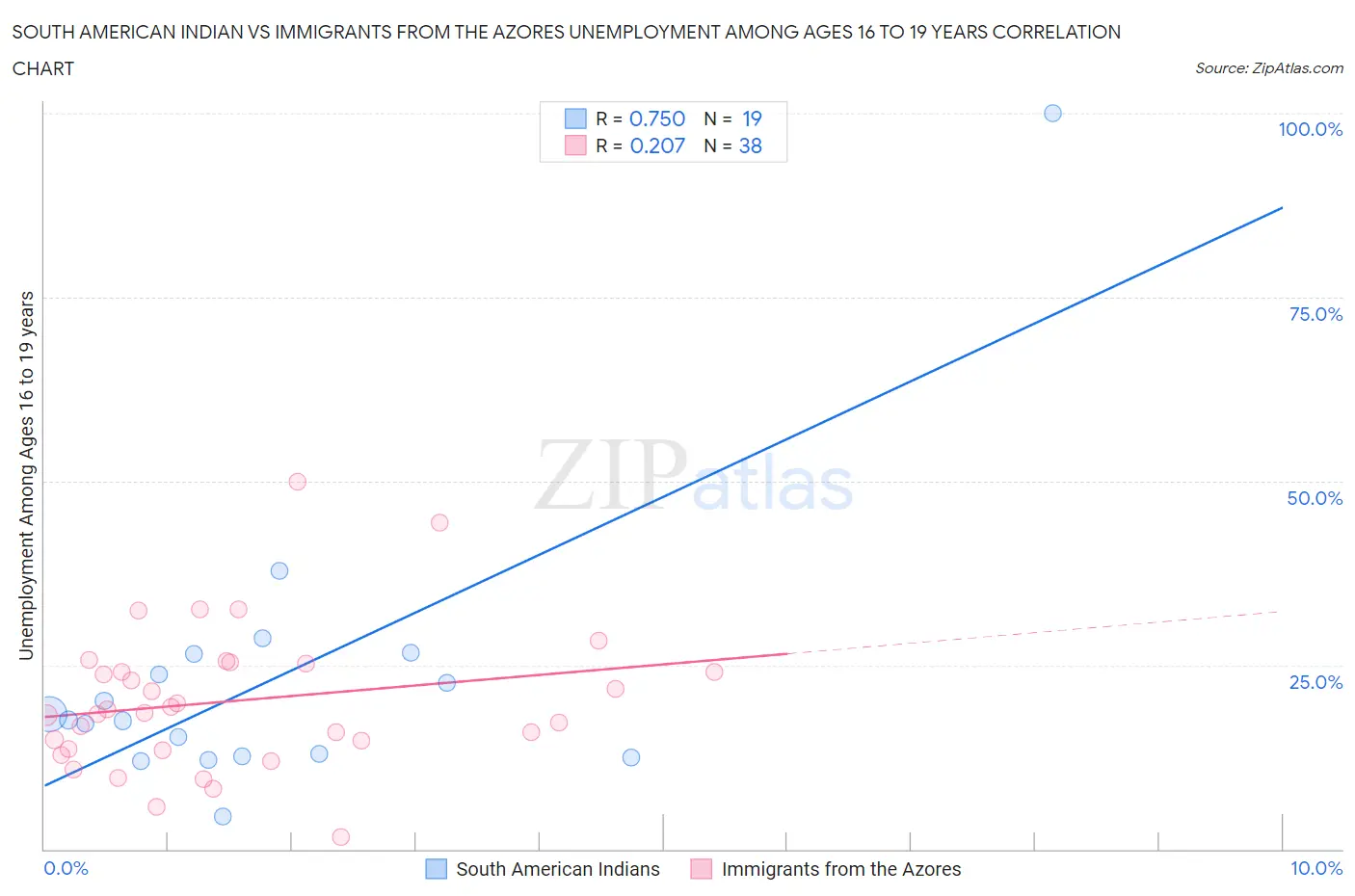 South American Indian vs Immigrants from the Azores Unemployment Among Ages 16 to 19 years