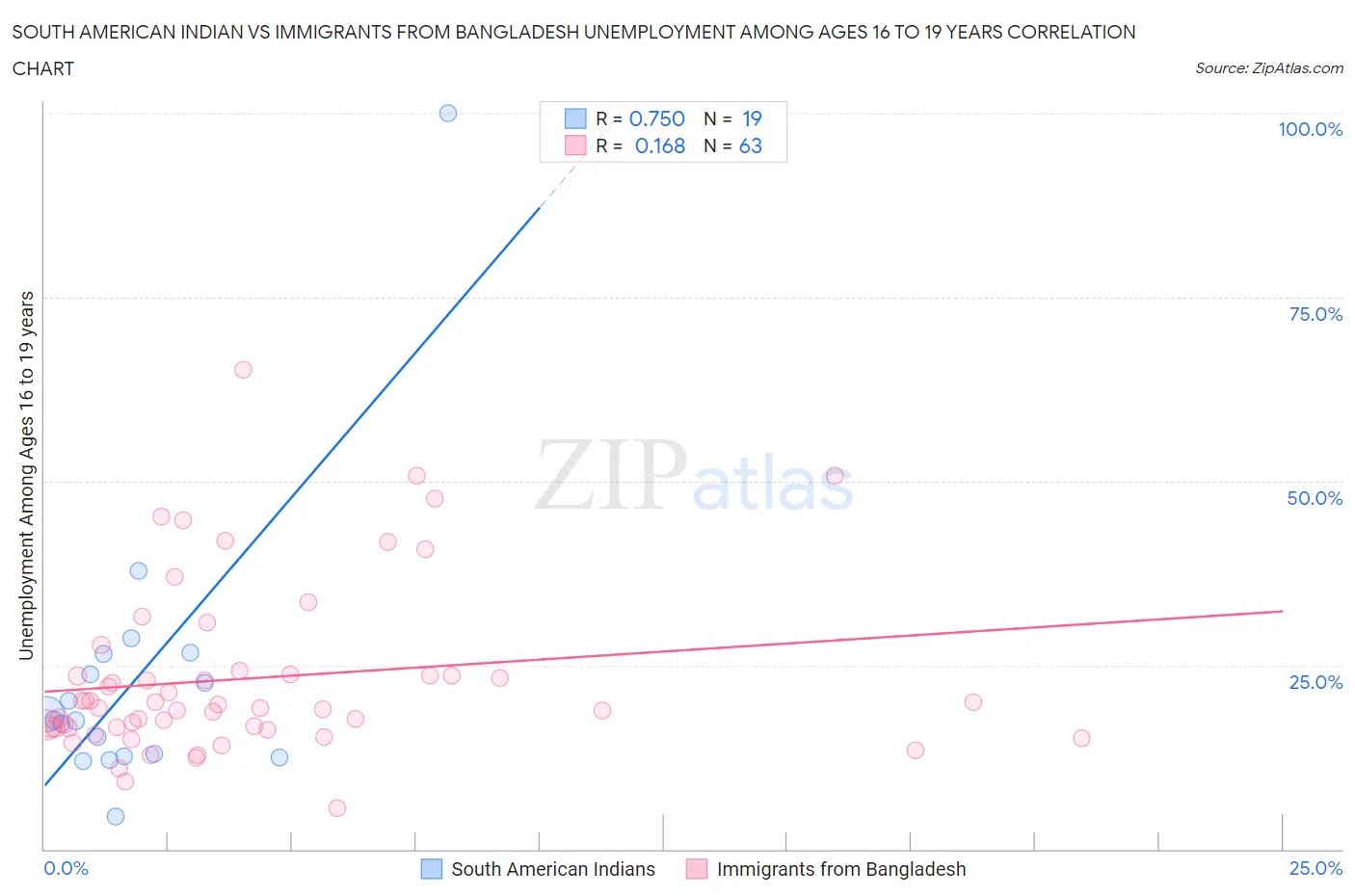 South American Indian vs Immigrants from Bangladesh Unemployment Among Ages 16 to 19 years