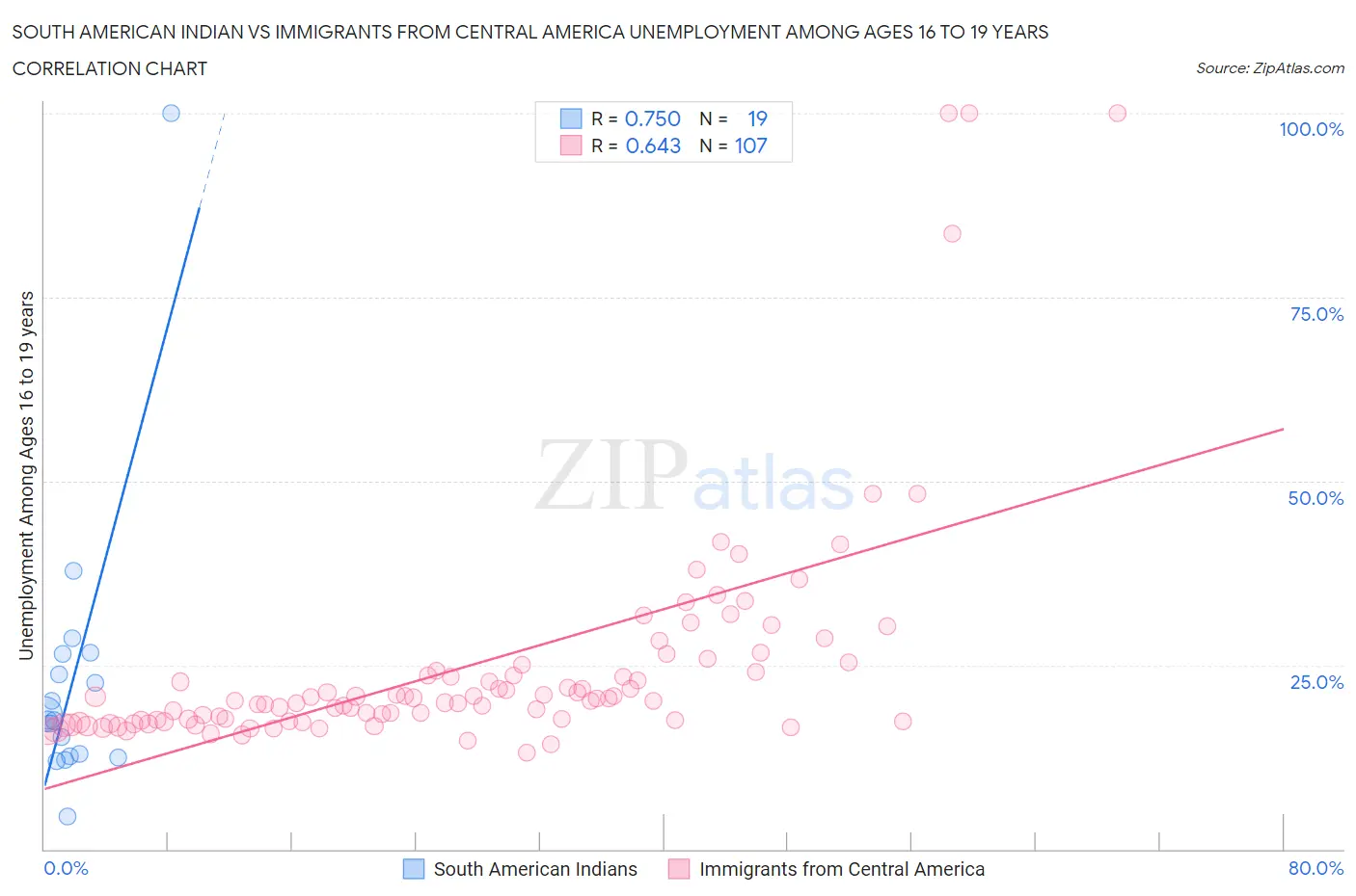 South American Indian vs Immigrants from Central America Unemployment Among Ages 16 to 19 years