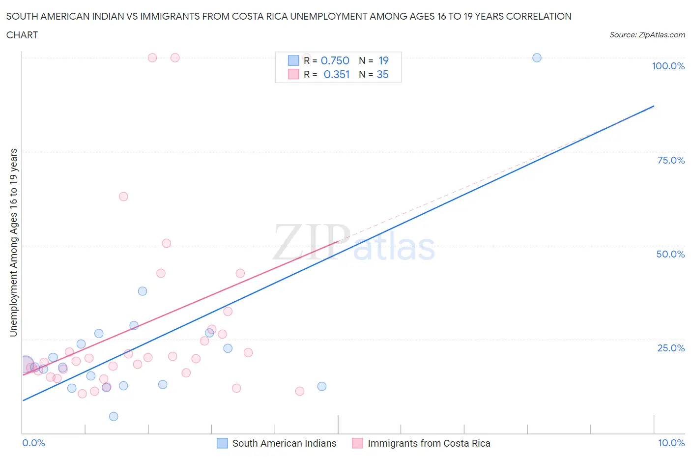 South American Indian vs Immigrants from Costa Rica Unemployment Among Ages 16 to 19 years