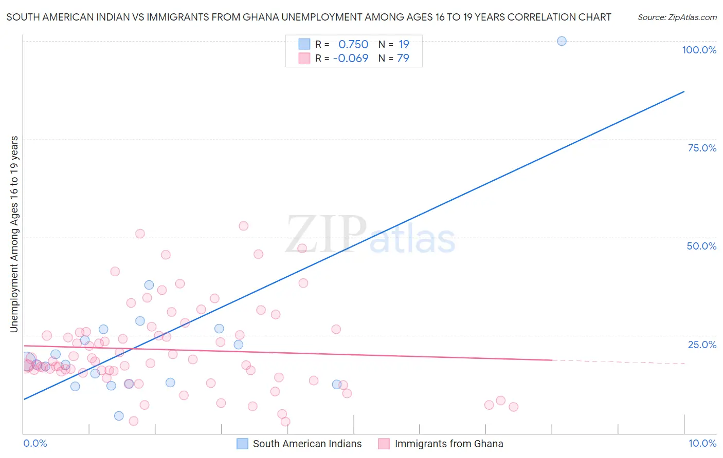 South American Indian vs Immigrants from Ghana Unemployment Among Ages 16 to 19 years