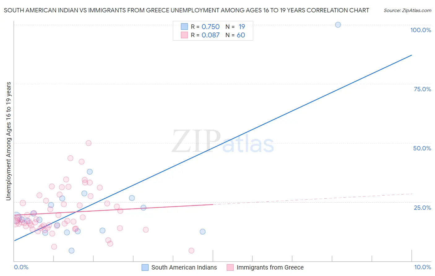 South American Indian vs Immigrants from Greece Unemployment Among Ages 16 to 19 years
