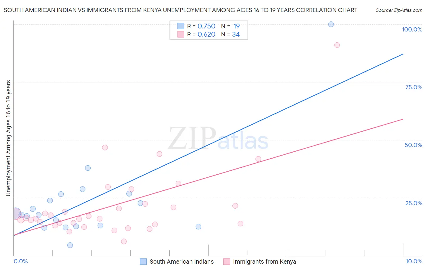 South American Indian vs Immigrants from Kenya Unemployment Among Ages 16 to 19 years