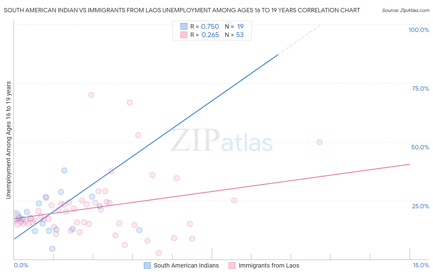 South American Indian vs Immigrants from Laos Unemployment Among Ages 16 to 19 years