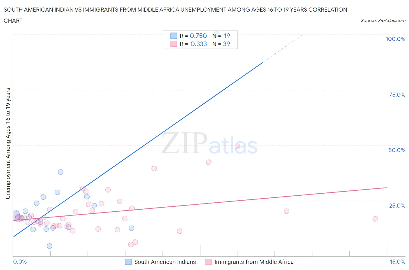 South American Indian vs Immigrants from Middle Africa Unemployment Among Ages 16 to 19 years