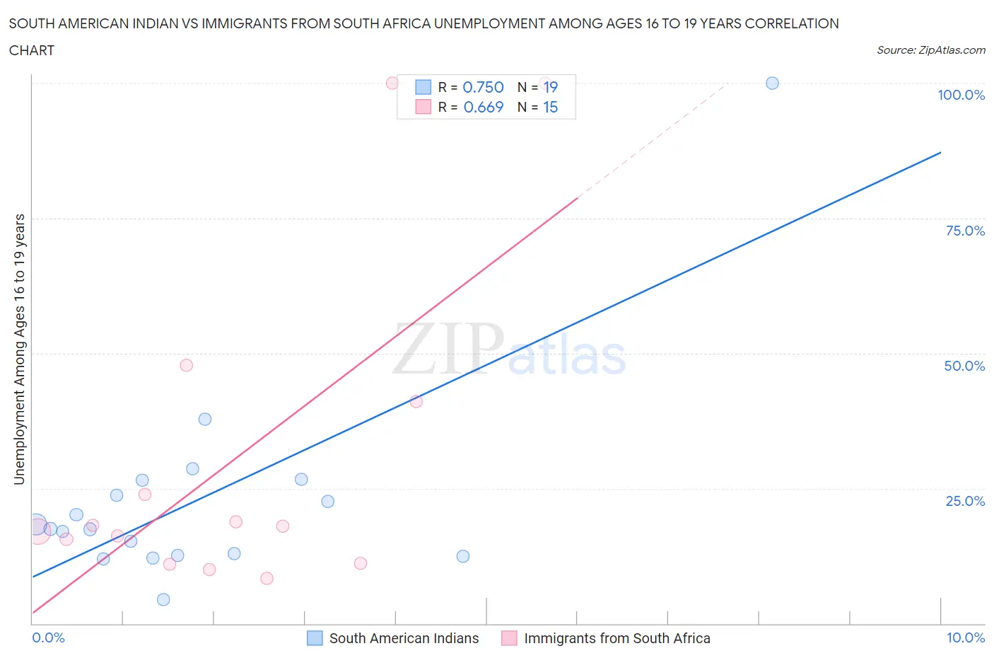 South American Indian vs Immigrants from South Africa Unemployment Among Ages 16 to 19 years