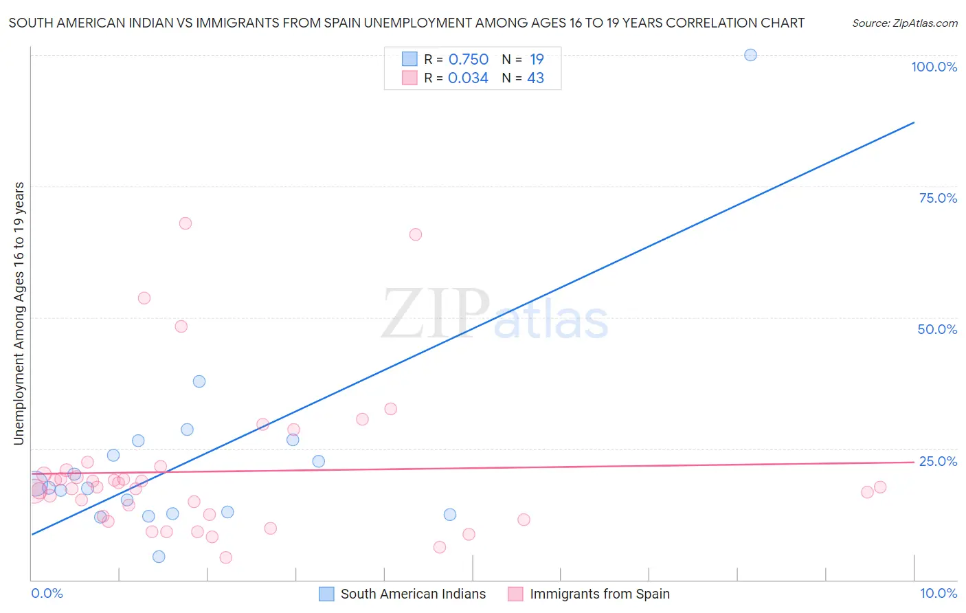 South American Indian vs Immigrants from Spain Unemployment Among Ages 16 to 19 years