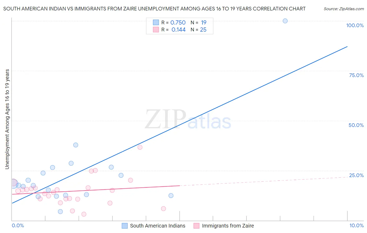 South American Indian vs Immigrants from Zaire Unemployment Among Ages 16 to 19 years