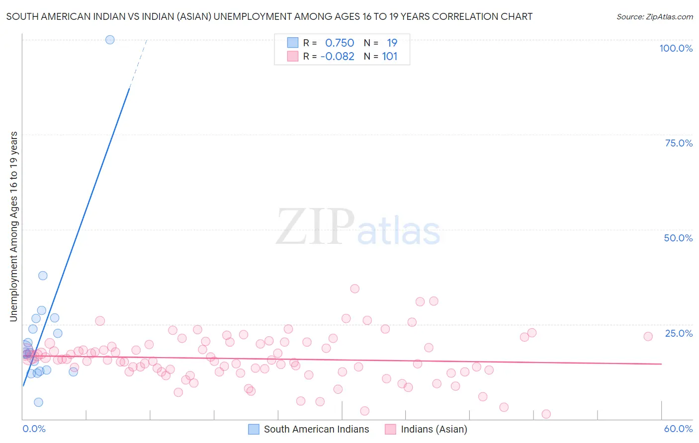 South American Indian vs Indian (Asian) Unemployment Among Ages 16 to 19 years