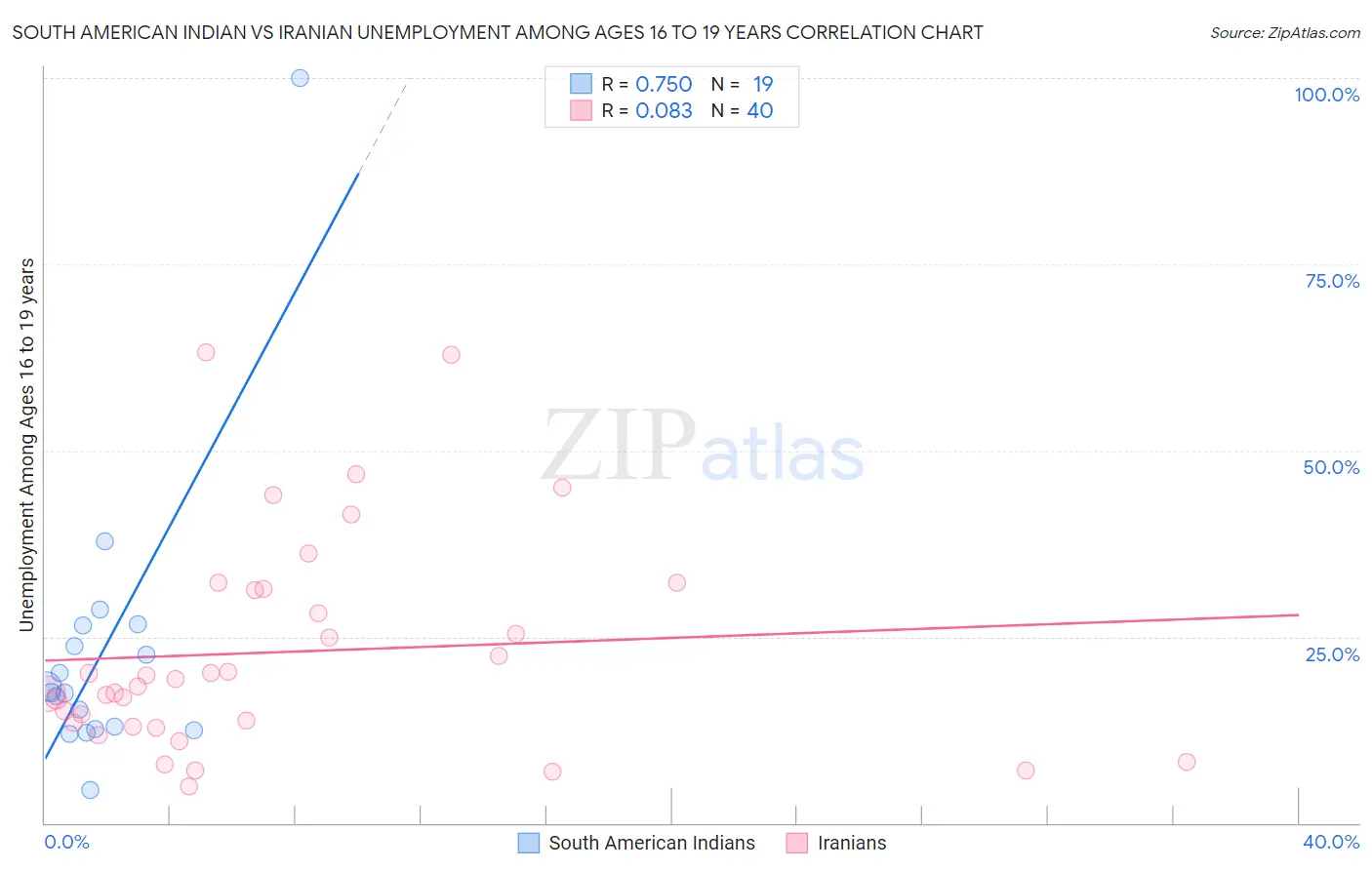 South American Indian vs Iranian Unemployment Among Ages 16 to 19 years
