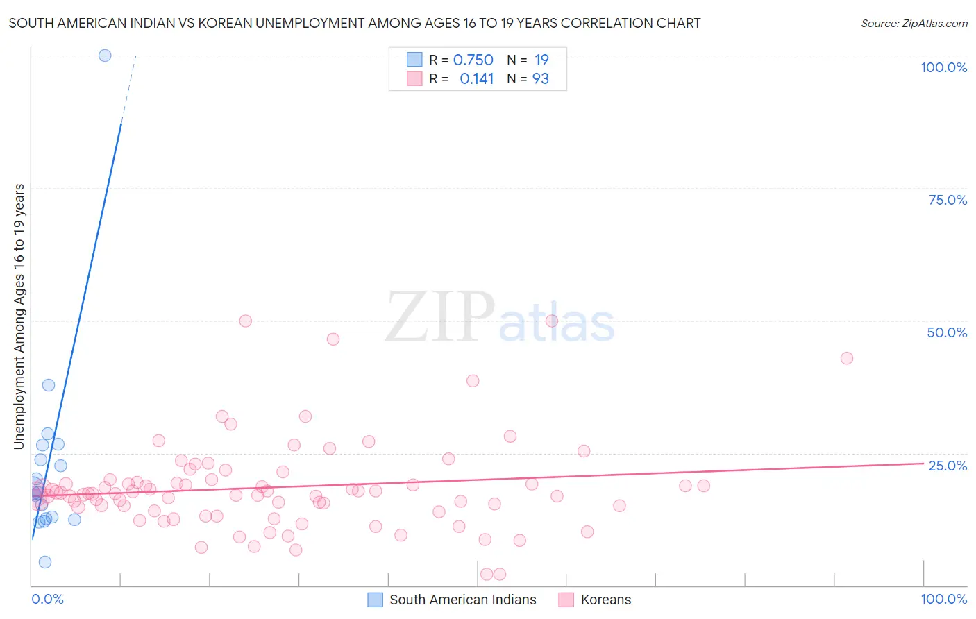 South American Indian vs Korean Unemployment Among Ages 16 to 19 years