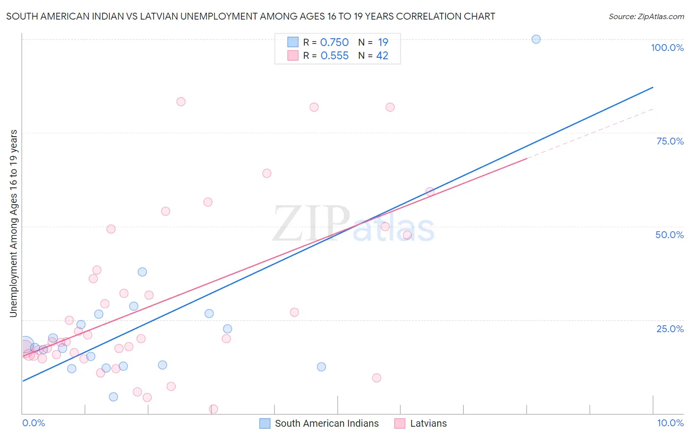 South American Indian vs Latvian Unemployment Among Ages 16 to 19 years