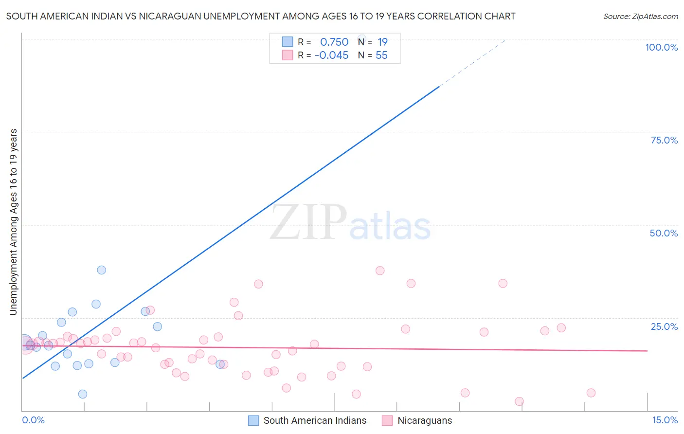 South American Indian vs Nicaraguan Unemployment Among Ages 16 to 19 years