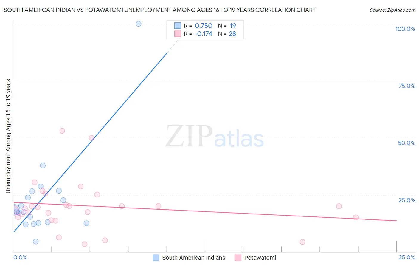 South American Indian vs Potawatomi Unemployment Among Ages 16 to 19 years