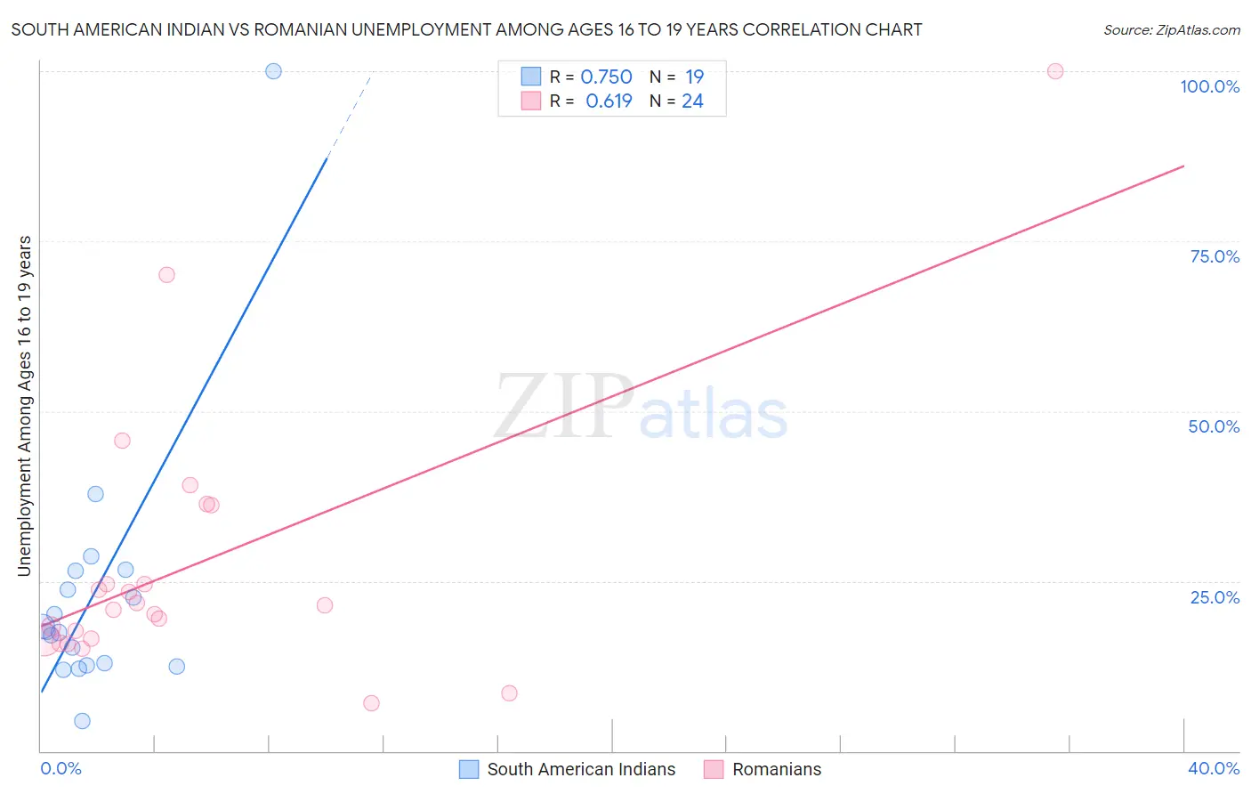 South American Indian vs Romanian Unemployment Among Ages 16 to 19 years