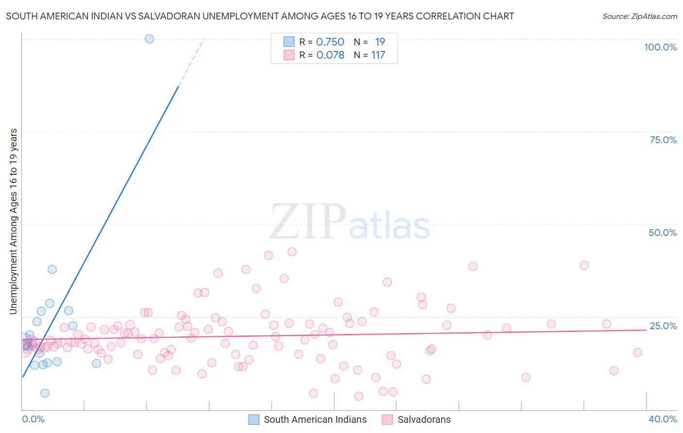 South American Indian vs Salvadoran Unemployment Among Ages 16 to 19 years