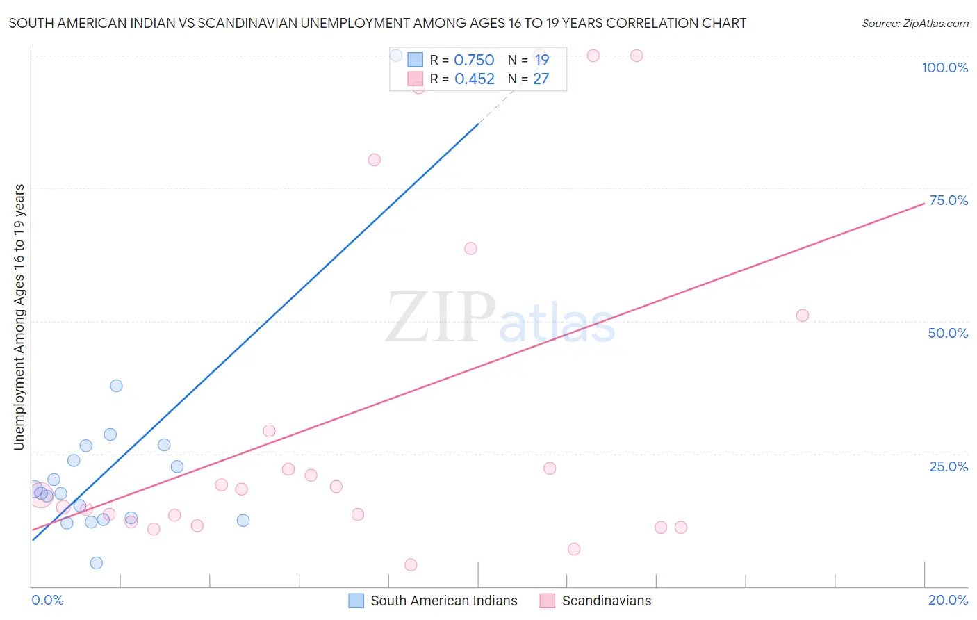 South American Indian vs Scandinavian Unemployment Among Ages 16 to 19 years