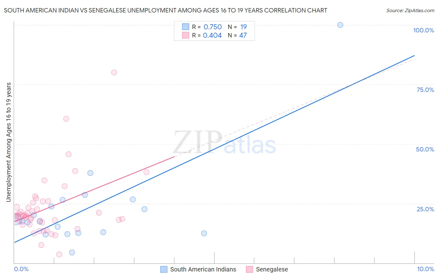 South American Indian vs Senegalese Unemployment Among Ages 16 to 19 years