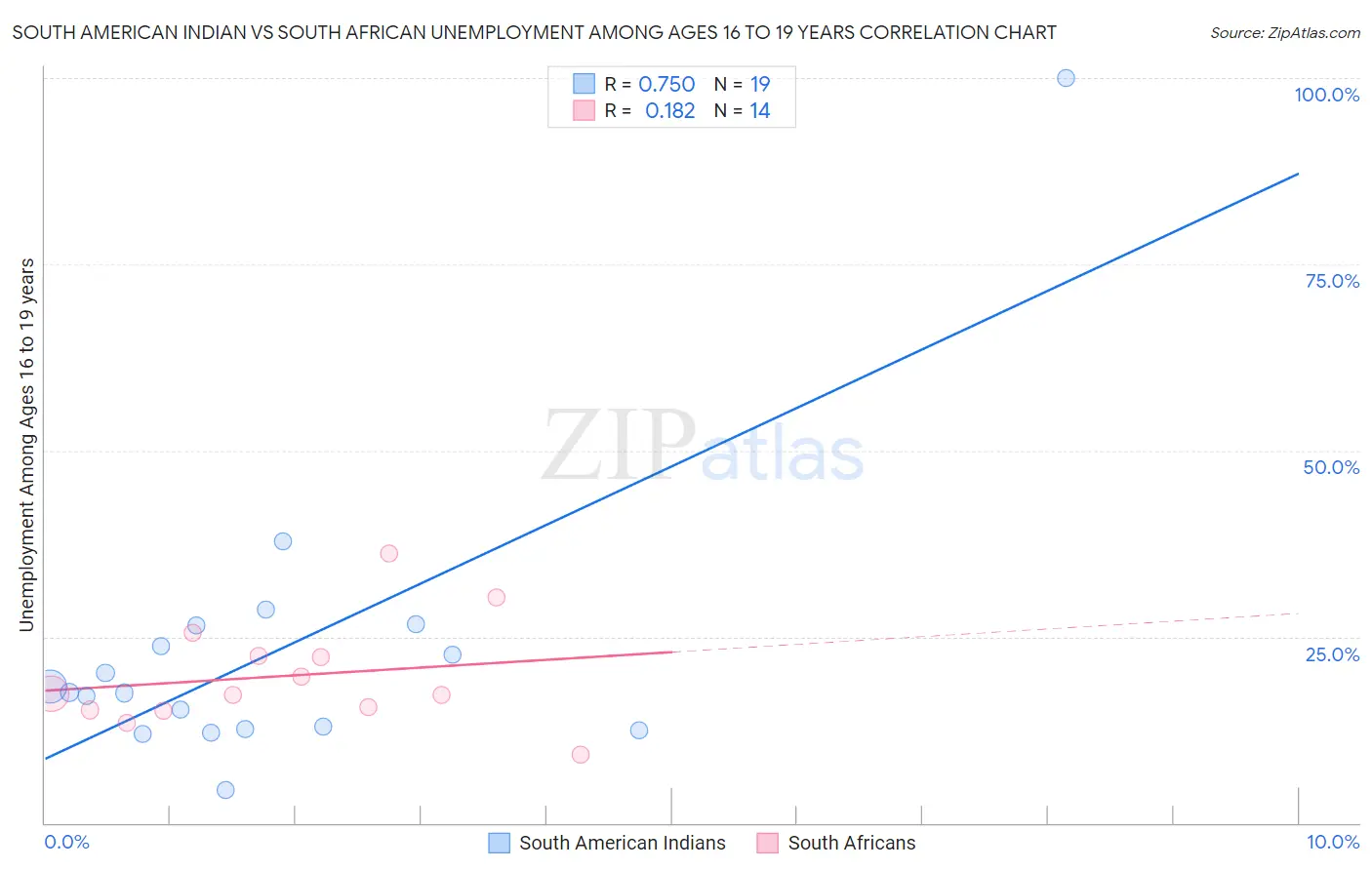 South American Indian vs South African Unemployment Among Ages 16 to 19 years