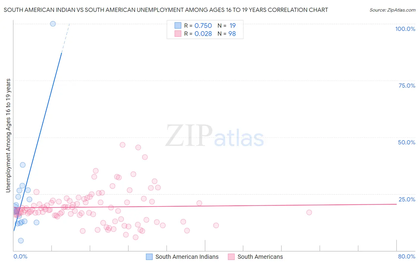 South American Indian vs South American Unemployment Among Ages 16 to 19 years