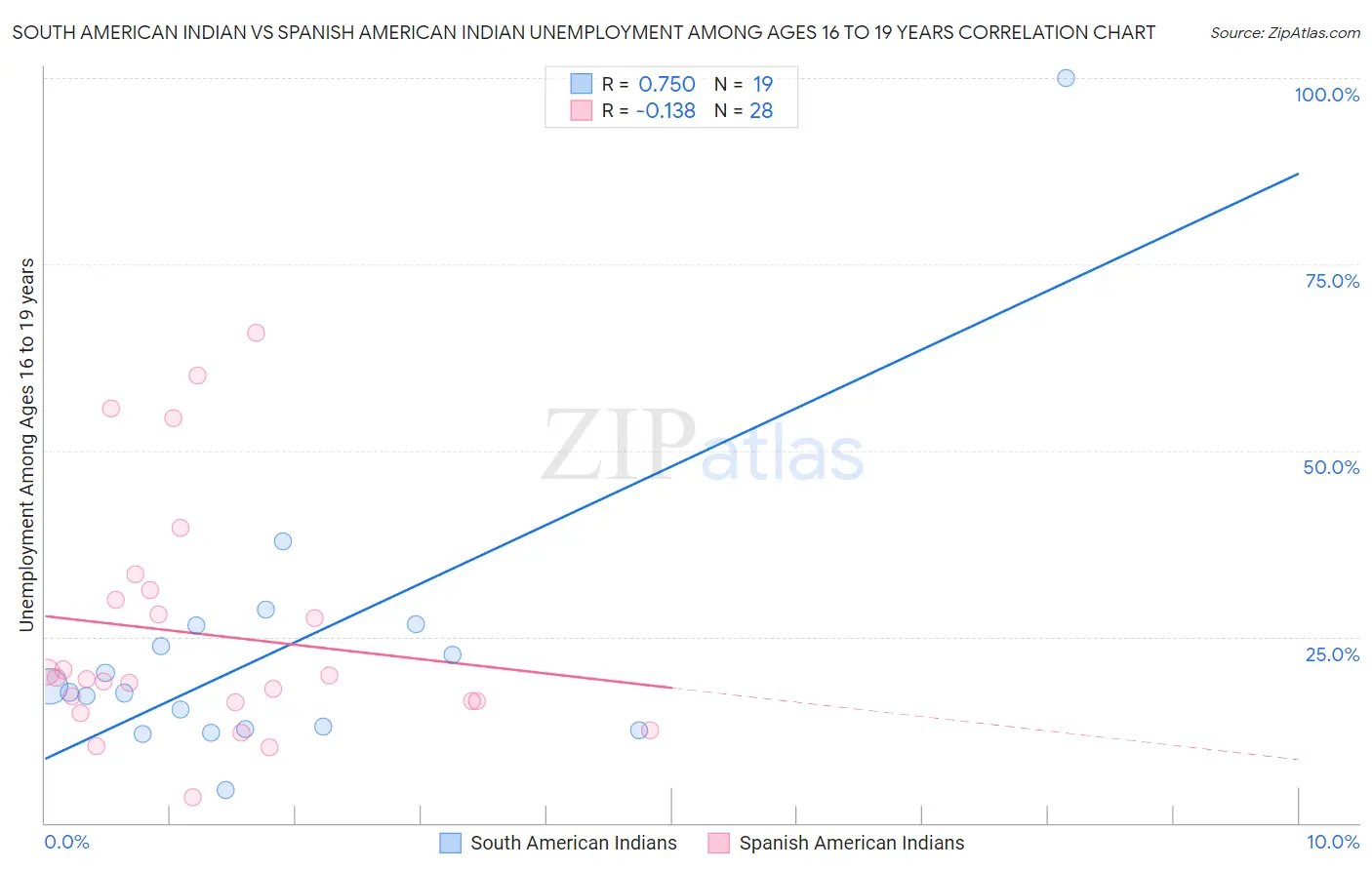 South American Indian vs Spanish American Indian Unemployment Among Ages 16 to 19 years