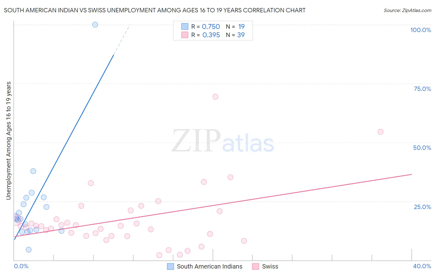 South American Indian vs Swiss Unemployment Among Ages 16 to 19 years