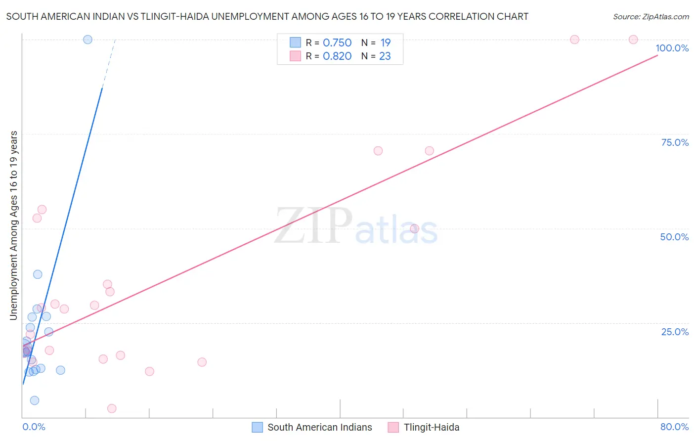 South American Indian vs Tlingit-Haida Unemployment Among Ages 16 to 19 years