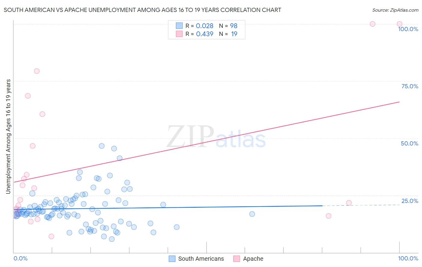 South American vs Apache Unemployment Among Ages 16 to 19 years