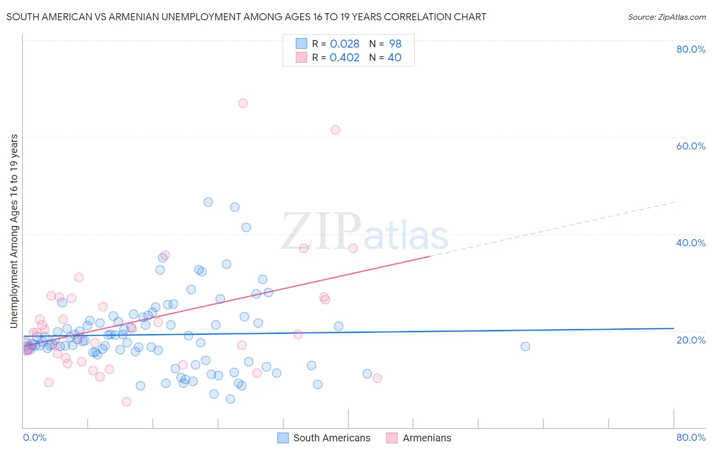 South American vs Armenian Unemployment Among Ages 16 to 19 years