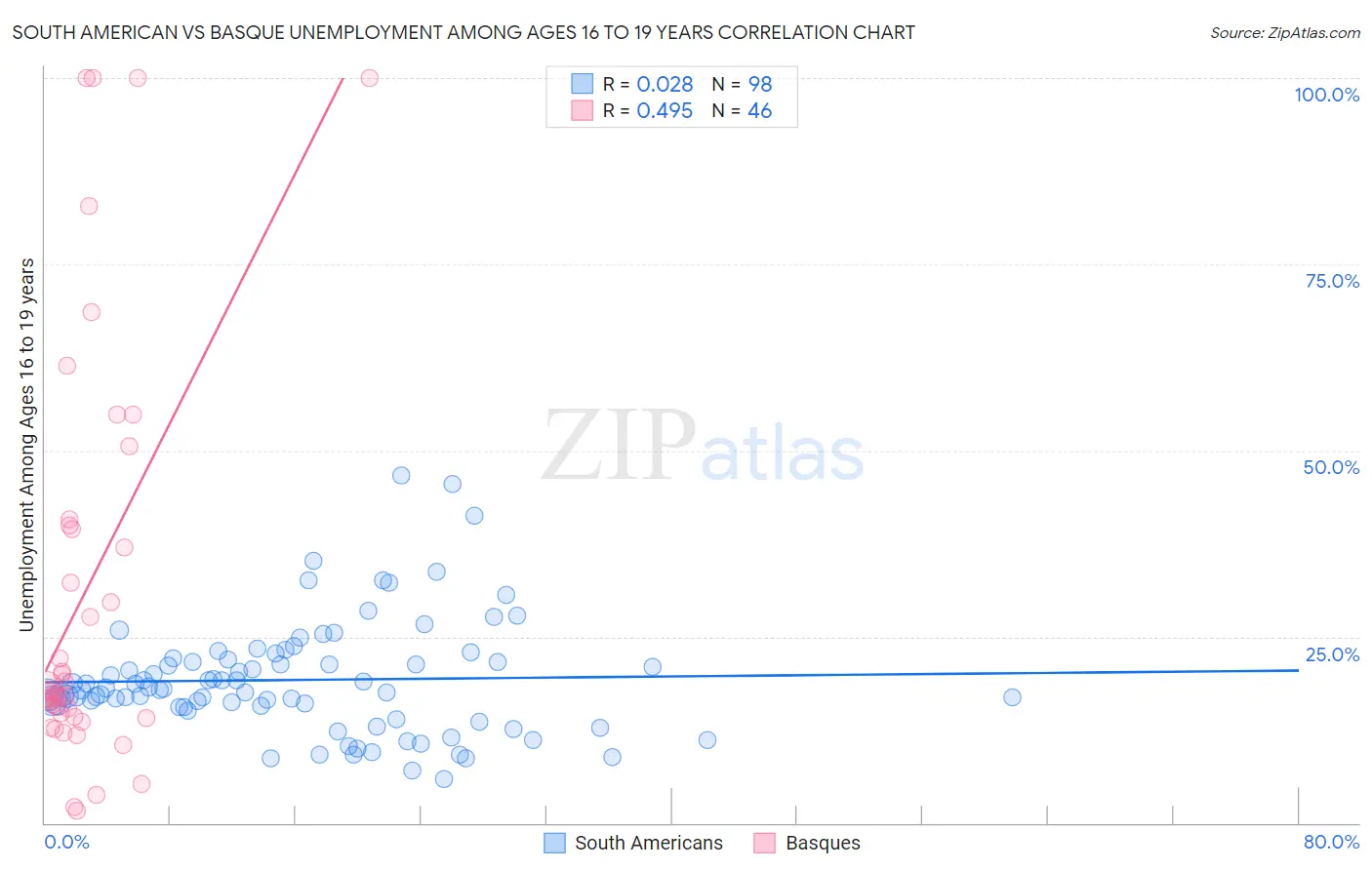 South American vs Basque Unemployment Among Ages 16 to 19 years