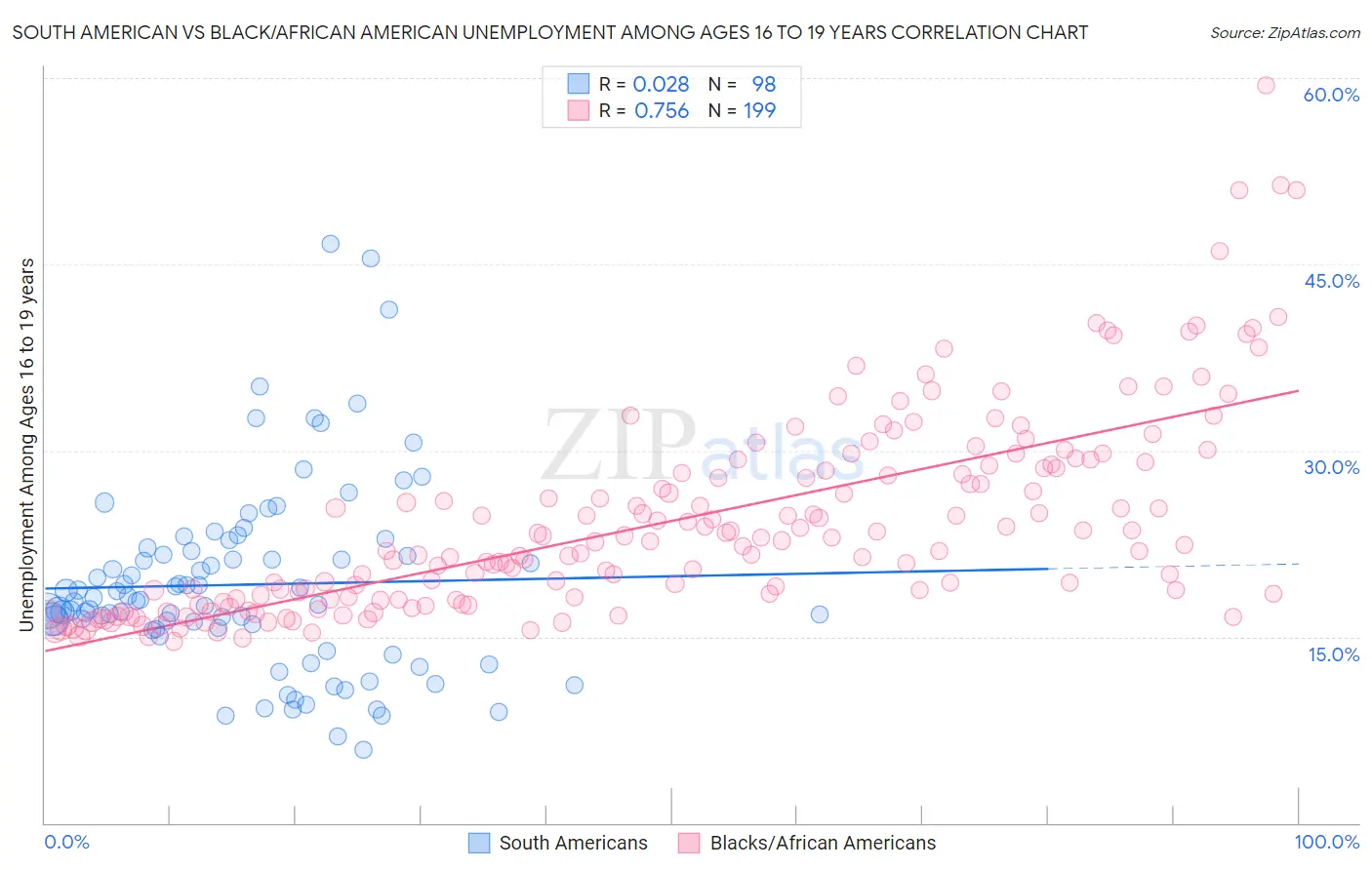 South American vs Black/African American Unemployment Among Ages 16 to 19 years