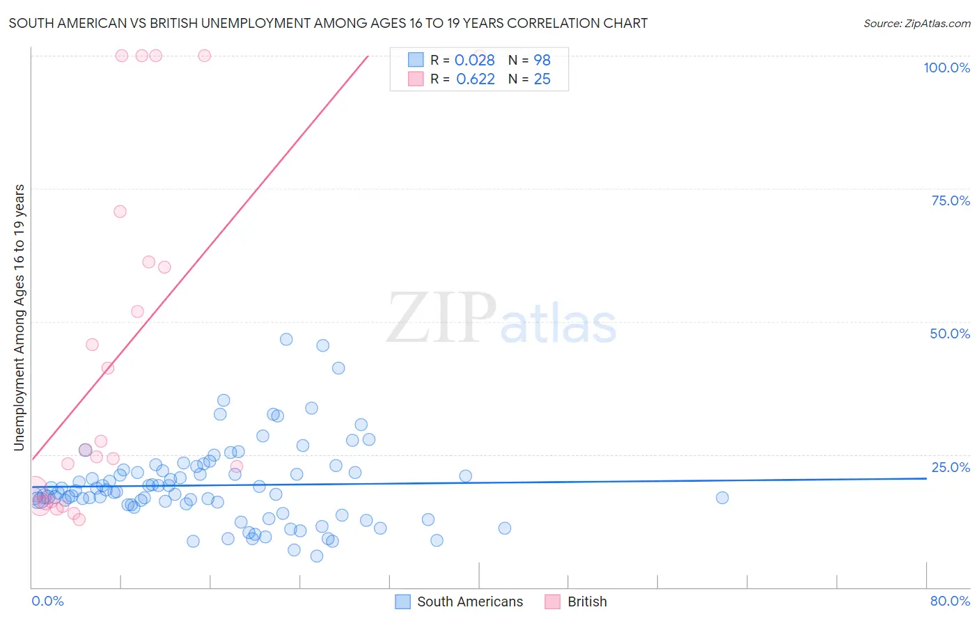 South American vs British Unemployment Among Ages 16 to 19 years