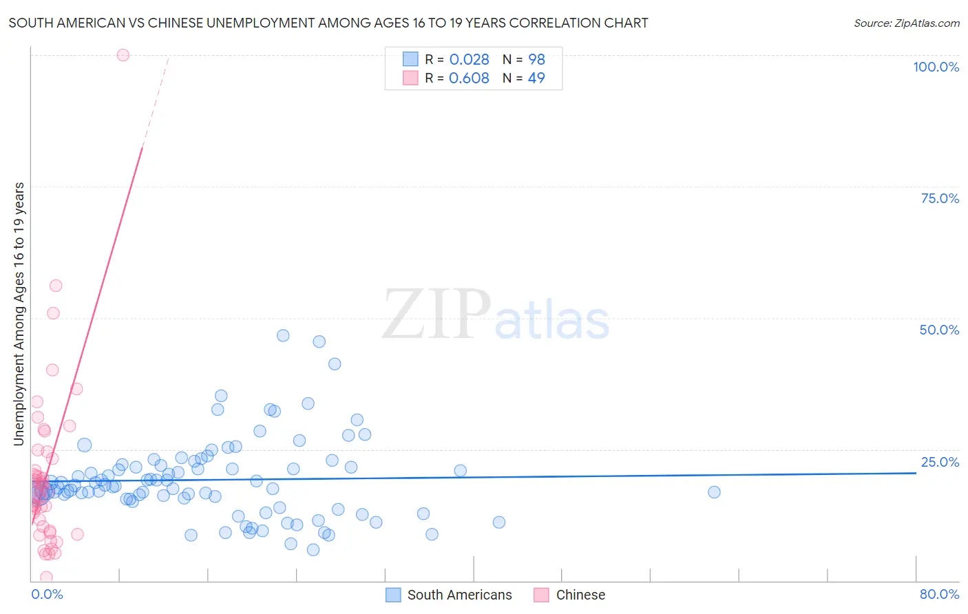 South American vs Chinese Unemployment Among Ages 16 to 19 years